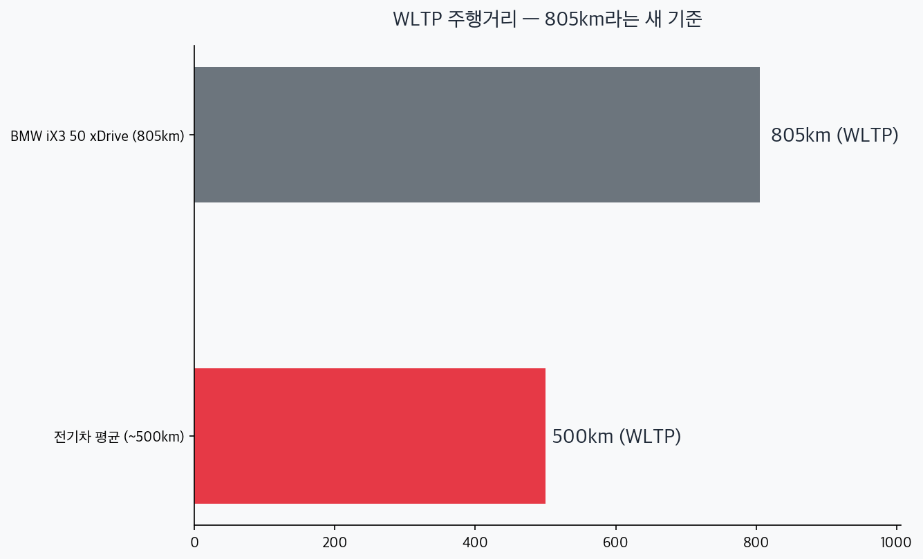 전기차 평균 500km와 BMW iX3 805km 주행거리 비교 차트
