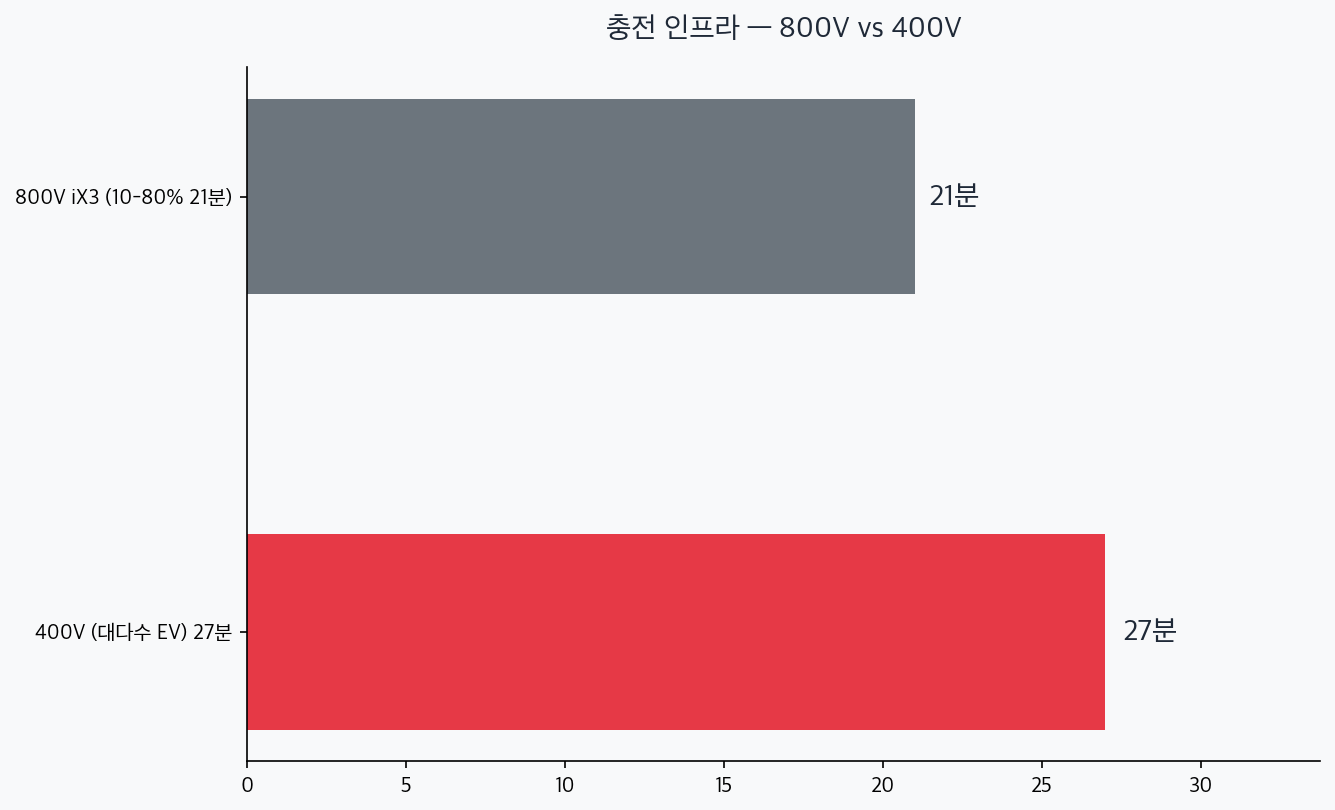 iX3 800V 21분과 400V EV 27분 충전 시간 비교 차트