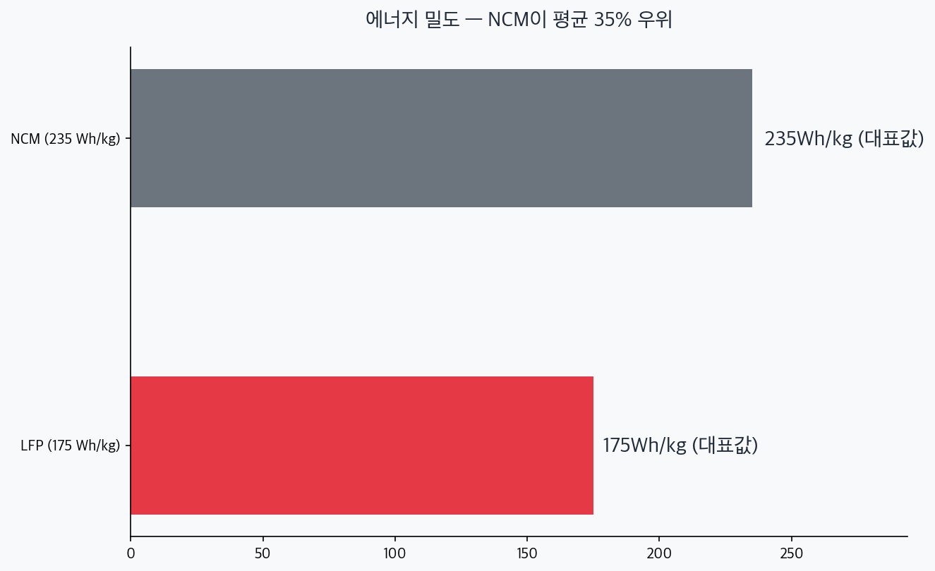 NCM과 LFP 에너지 밀도 비교 차트 — NCM 235, LFP 175 Wh/kg