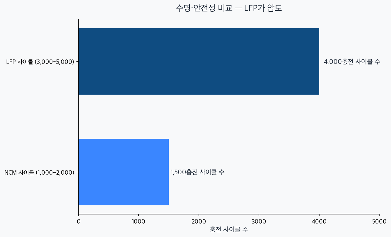 LFP 4000회, NCM 1500회 사이클 수명 비교 차트