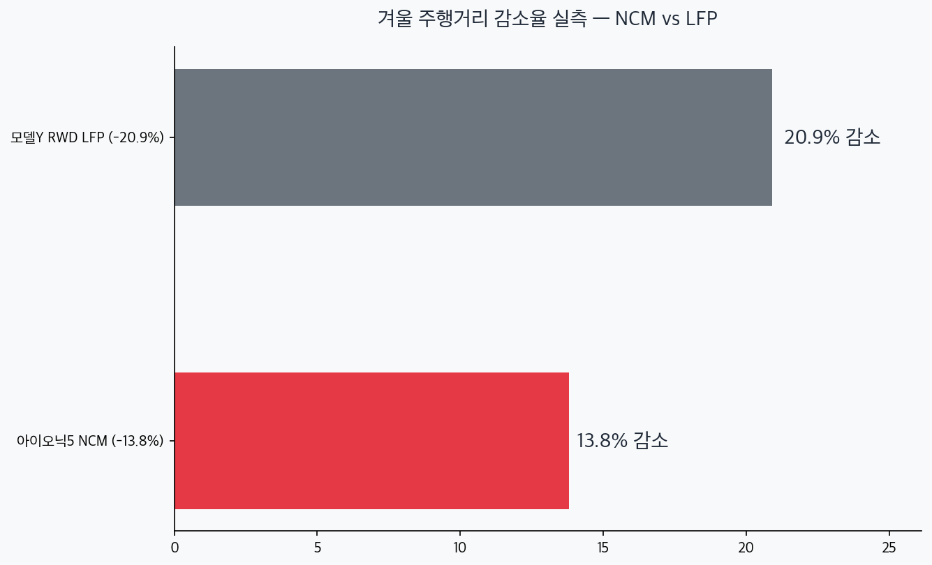 겨울 주행거리 감소율 NCM 13.8%와 LFP 20.9% 비교 차트