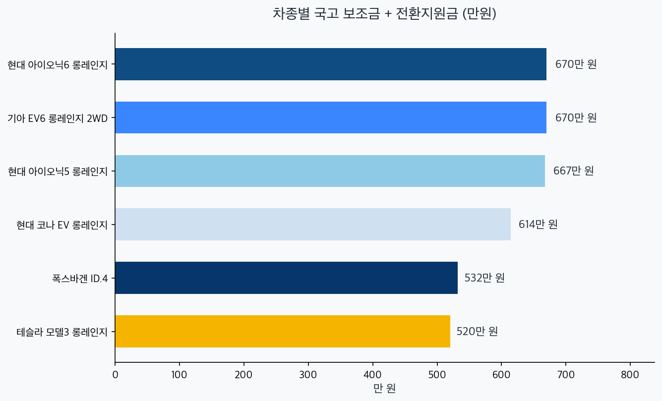 차종별 국고 보조금 + 전환지원금 차트 — 아이오닉6 670만원에서 모델3 520만원까지