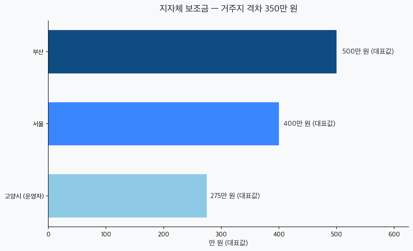 지자체 보조금 차트 — 부산 500, 서울 400, 고양시 275만원