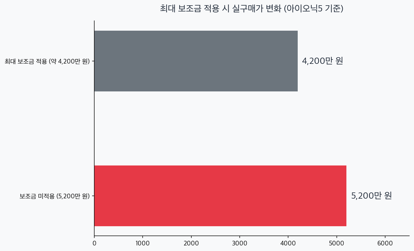 보조금 미적용 5200만원과 최대 적용 4200만원 실구매가 비교 차트