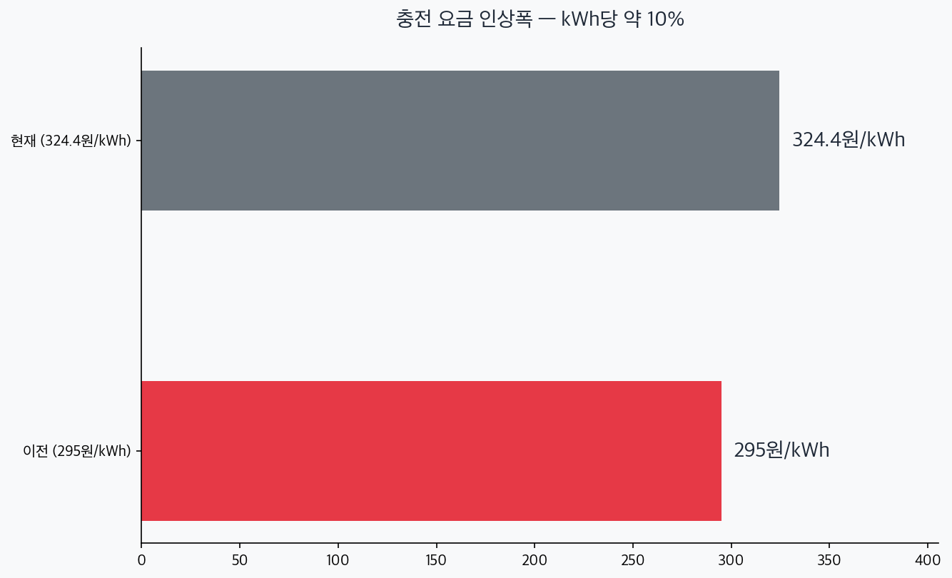 충전 요금 295원에서 324.4원으로 인상된 비교 차트
