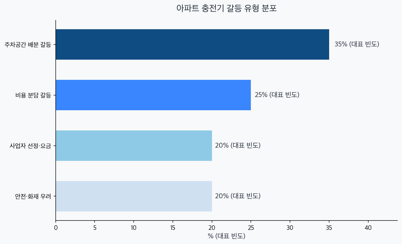 아파트 충전기 갈등 유형 분포 차트