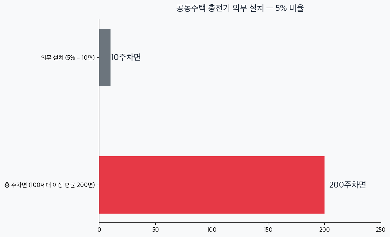 총 주차면 200과 의무 설치 10면 비교 차트