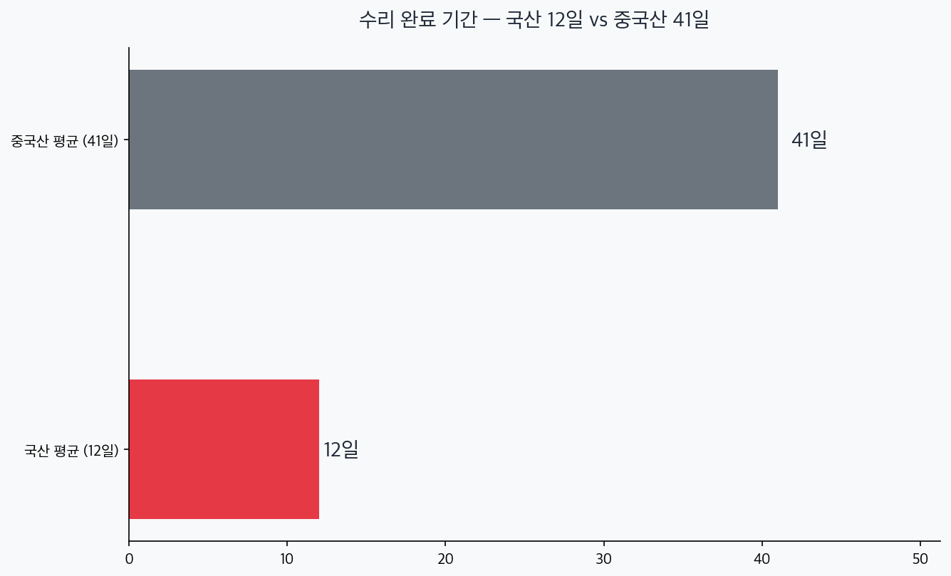 수리 기간 국산 12일과 중국산 41일 비교 차트 — 3.4배 차이