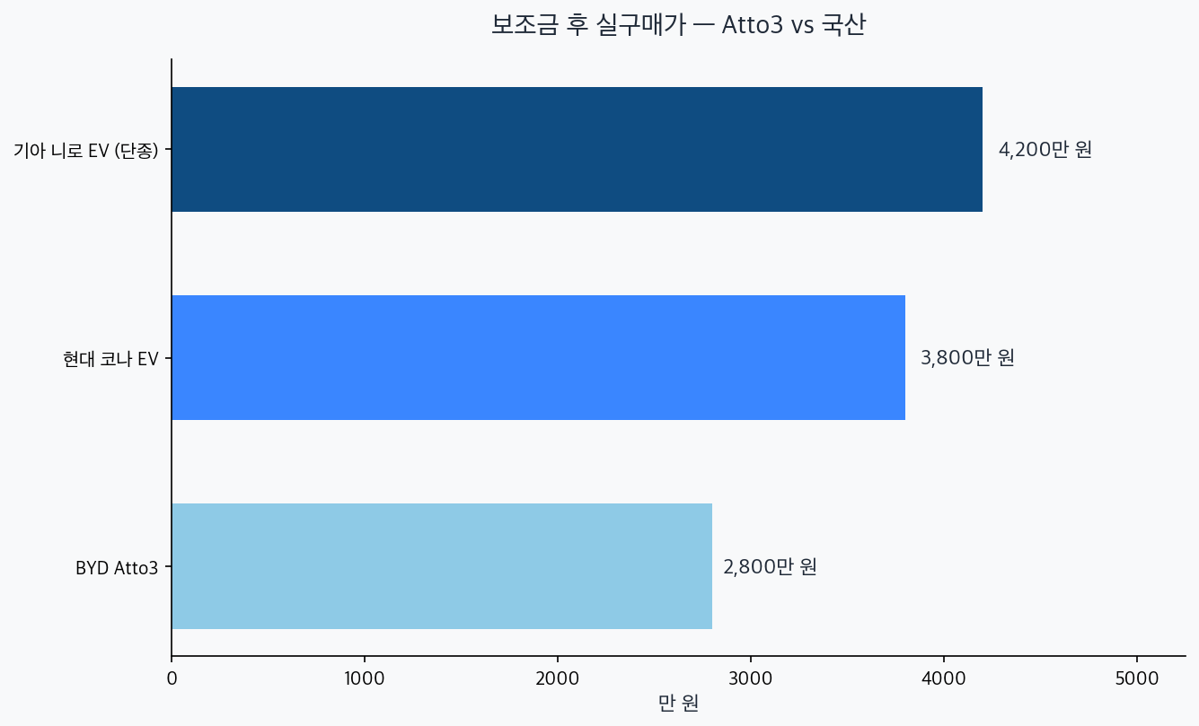 보조금 후 실구매가 차트 — 니로 EV 4200, 코나 EV 3800, Atto3 2800만원
