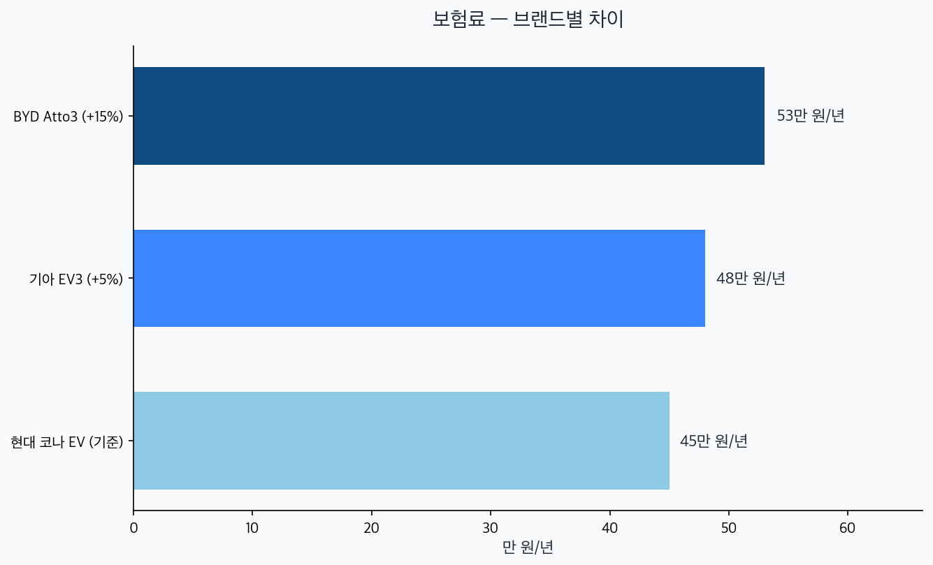 연간 보험료 차트 — 코나 EV 45, EV3 48, Atto3 53만원