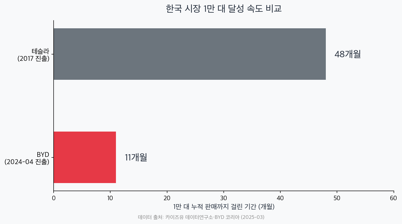 BYD와 테슬라가 한국 시장에서 1만 대를 달성하기까지 걸린 기간 비교 차트