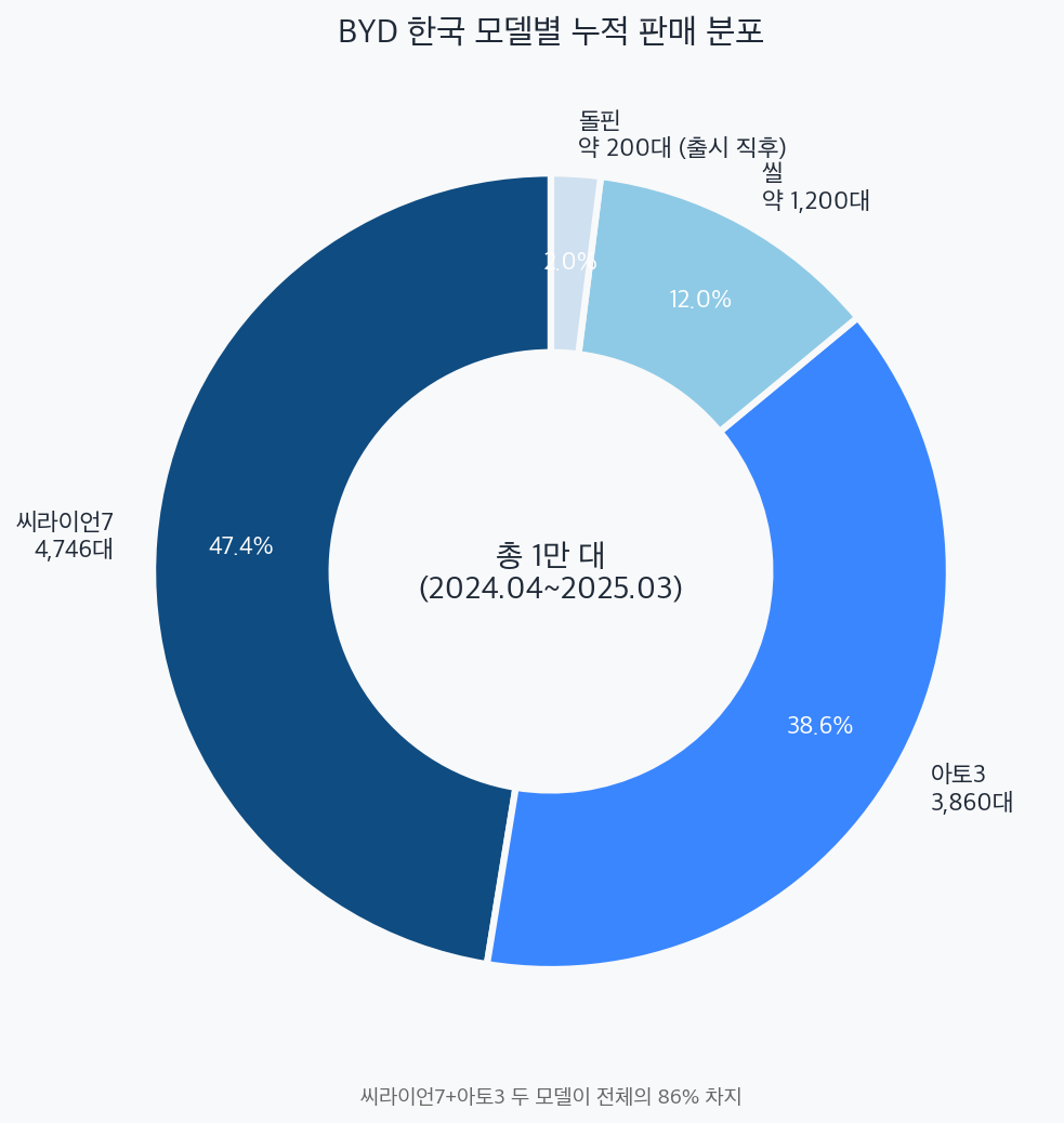 BYD 한국 모델별 누적 판매 분포 도넛 차트 — 씨라이언7 47.1%, 아토3 38.3%