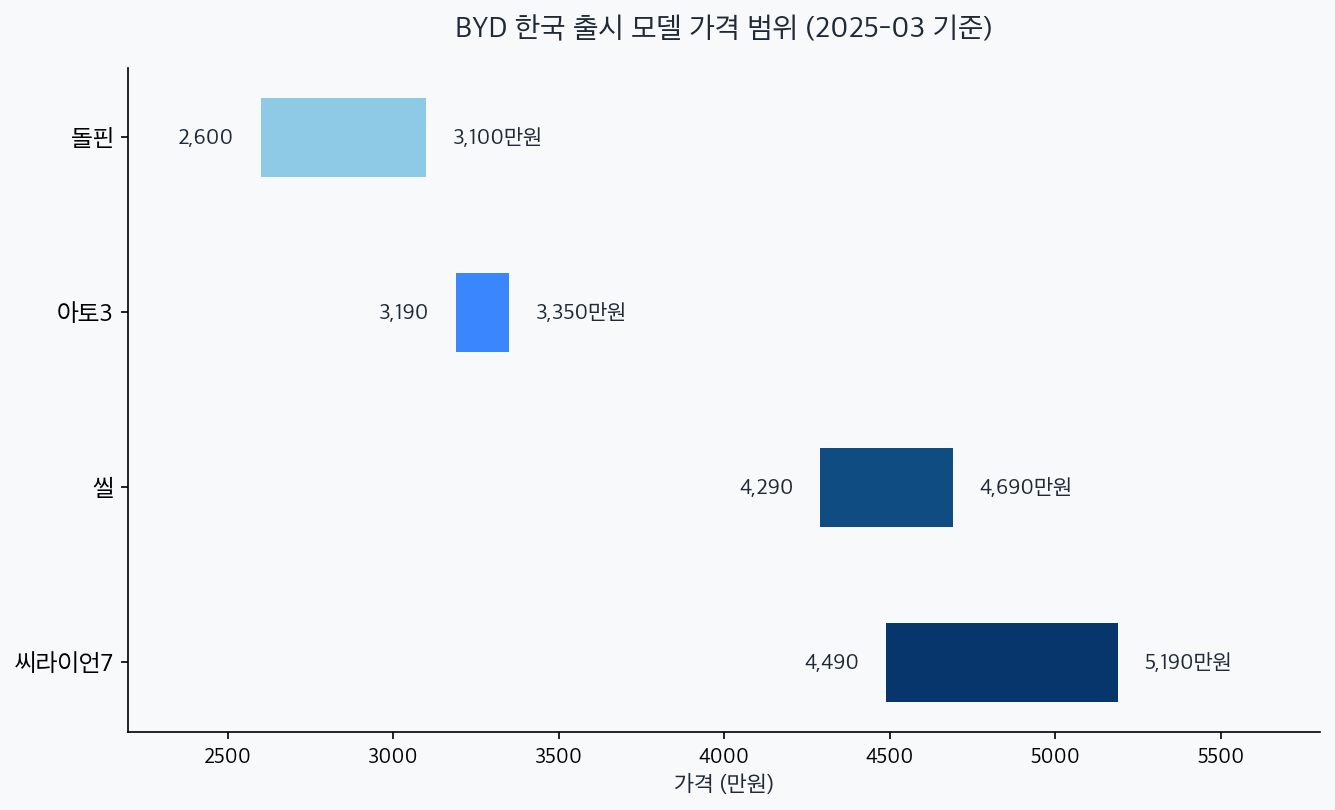 BYD 한국 출시 모델별 기본가~최상위 가격 범위 비교 차트
