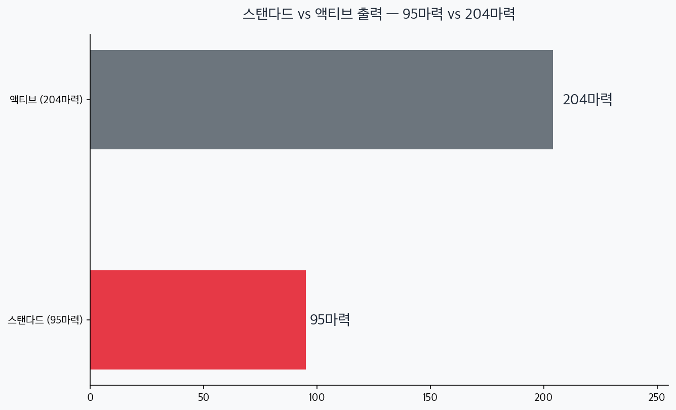 BYD 돌핀 스탠다드 95마력과 액티브 204마력 출력 비교 차트