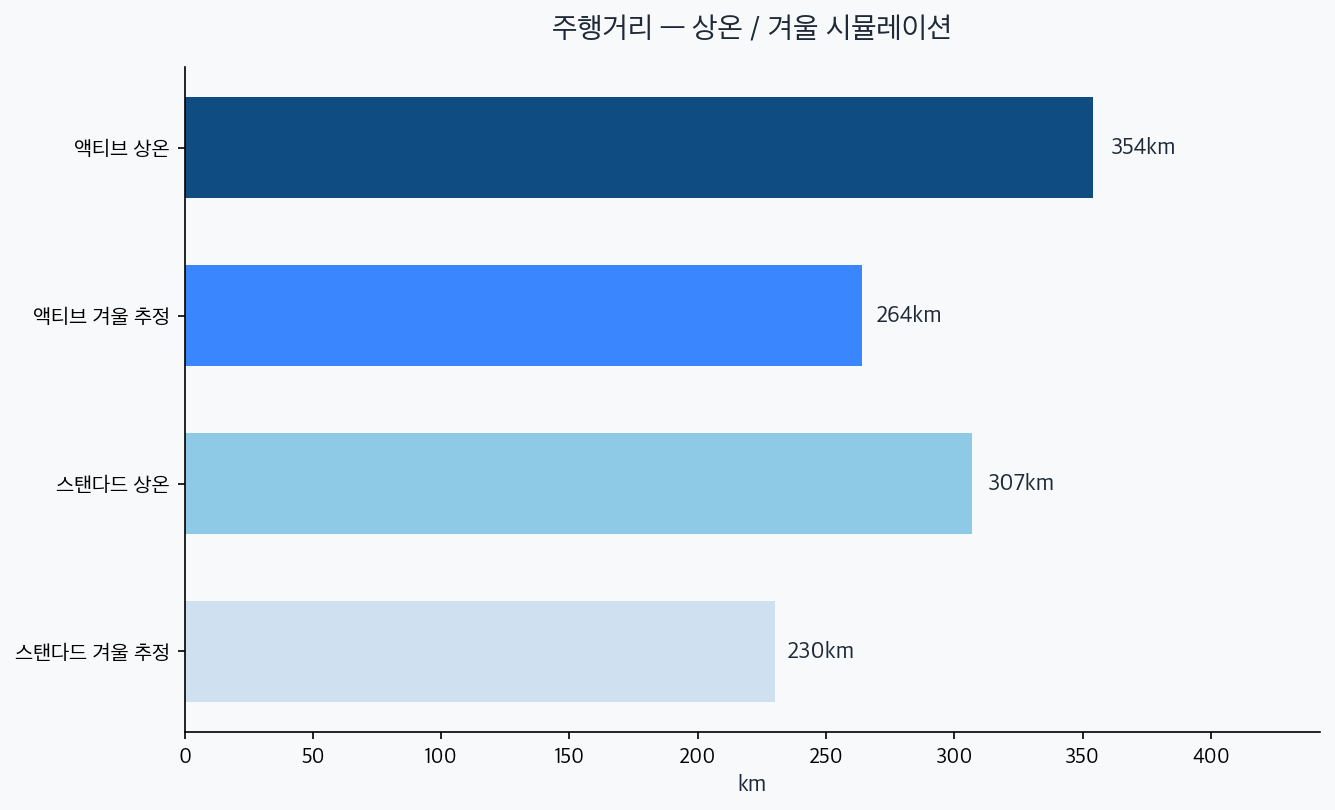 스탠다드/액티브 상온·겨울 주행거리 비교 차트