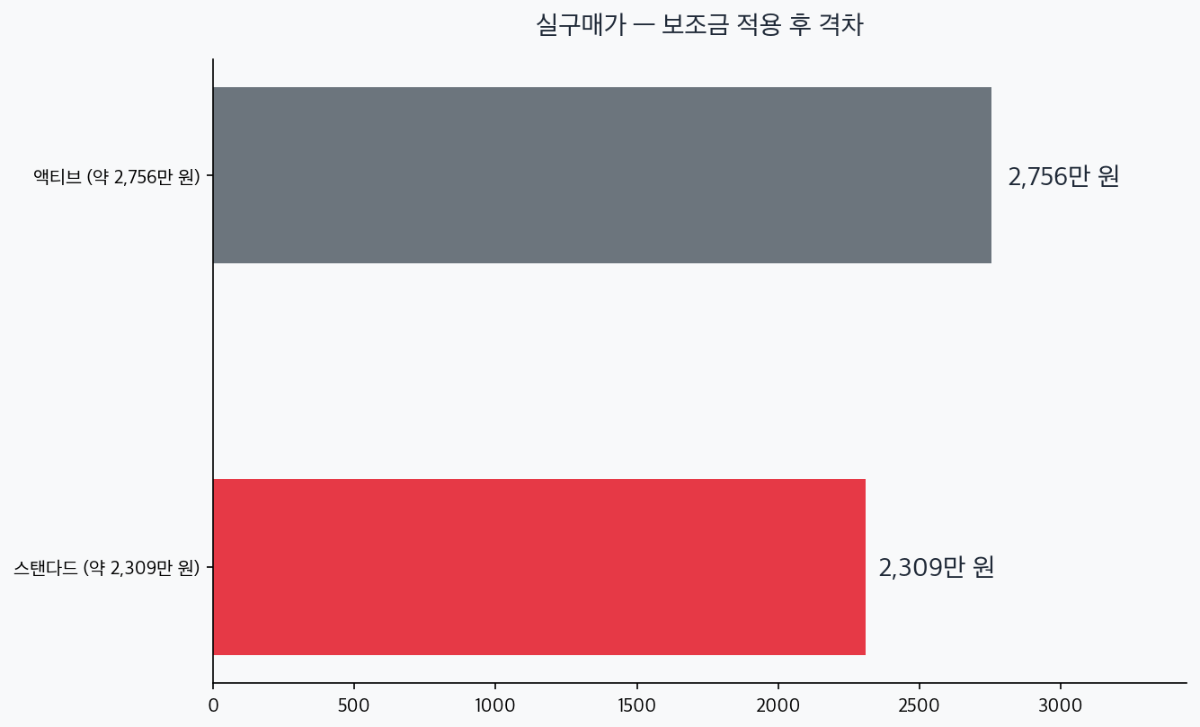 스탠다드 2309만원과 액티브 2756만원 보조금 적용 실구매가 비교 차트