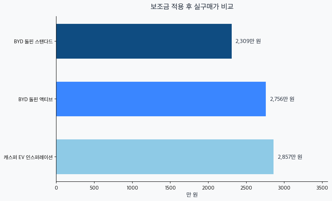 보조금 적용 실구매가 차트 — 돌핀 스탠다드 2309, 액티브 2756, 캐스퍼 2857