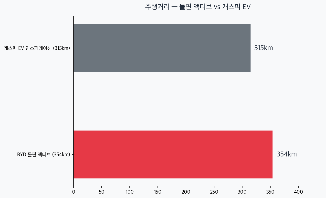 돌핀 액티브 354km와 캐스퍼 EV 315km 주행거리 비교 차트