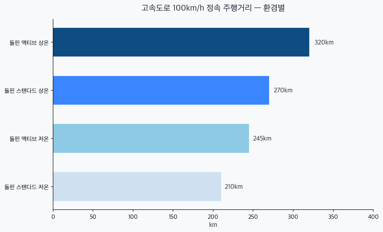 BYD 돌핀 환경별 주행거리 차트 — 상온 320/270, 저온 245/210