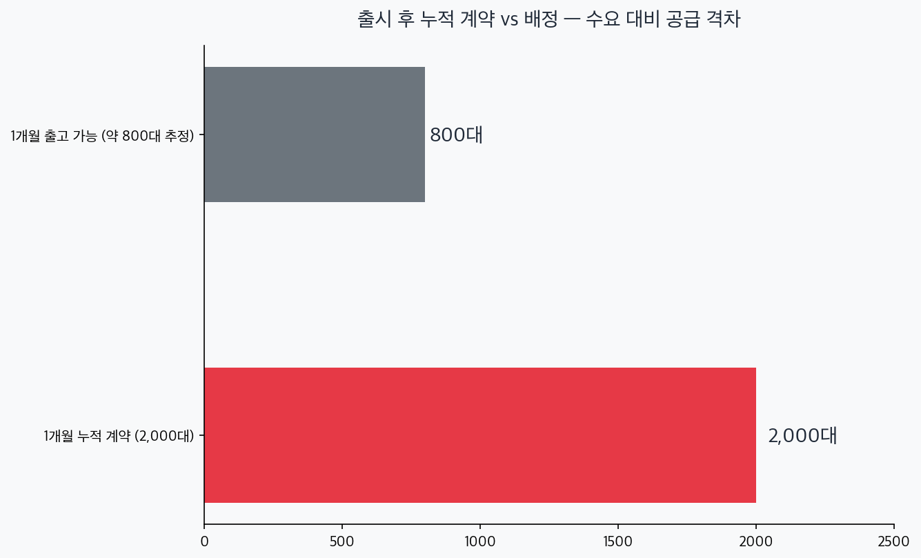 BYD 돌핀 1개월 누적 계약 2000대와 출고 가능 800대 비교 차트