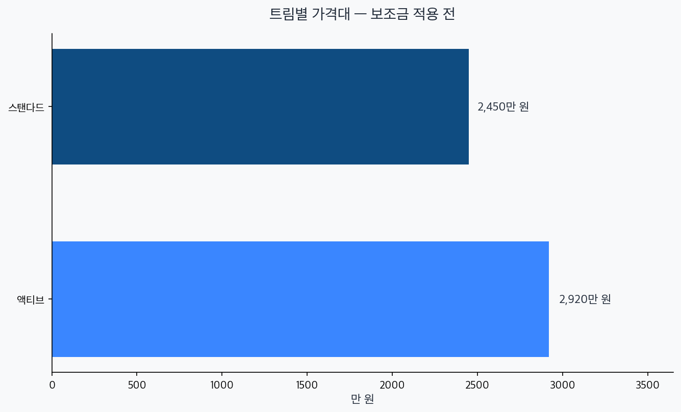 BYD 돌핀 스탠다드 2450만원과 액티브 2920만원 가격 차트