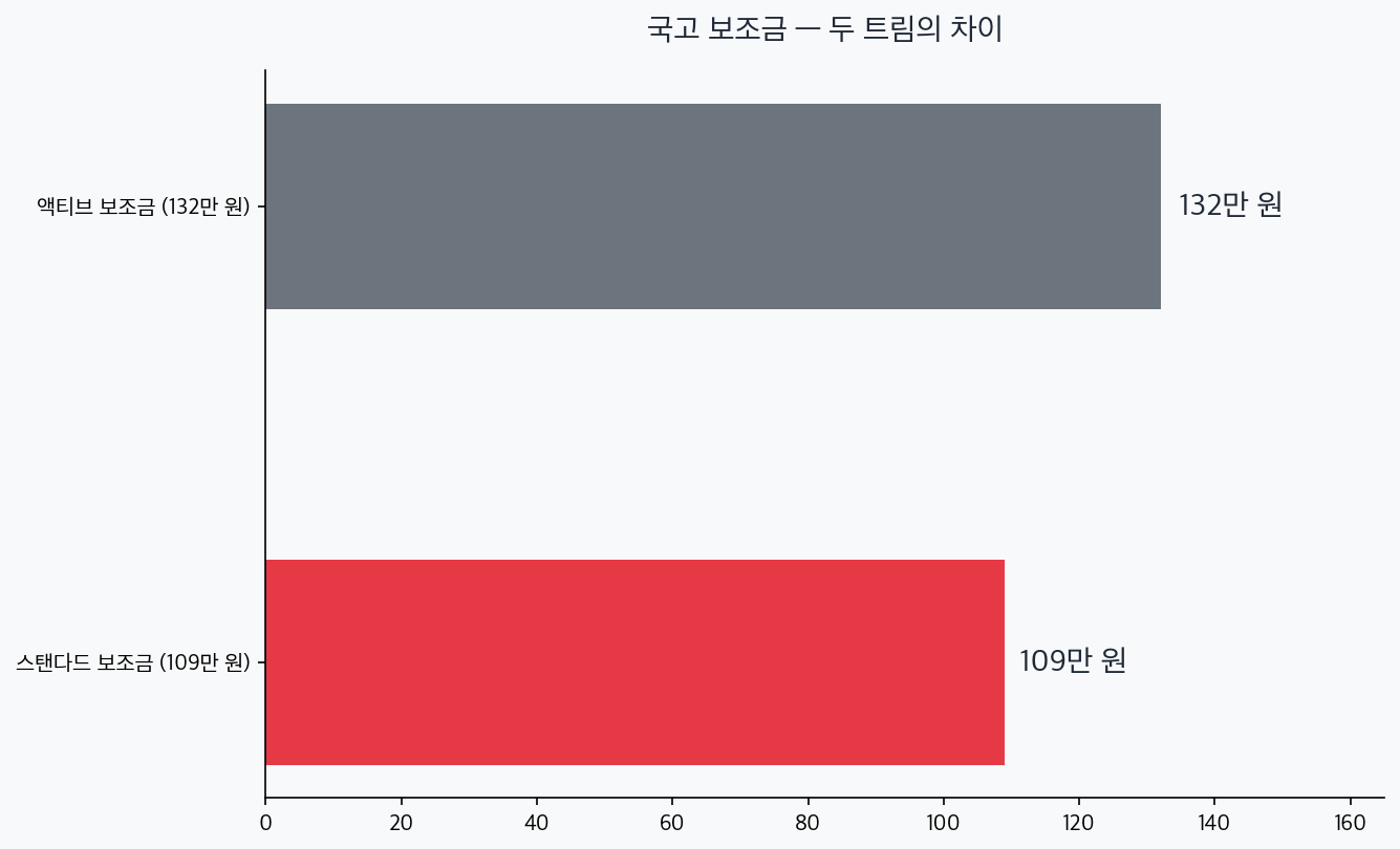 BYD 돌핀 스탠다드 보조금 109만원과 액티브 132만원 비교 차트