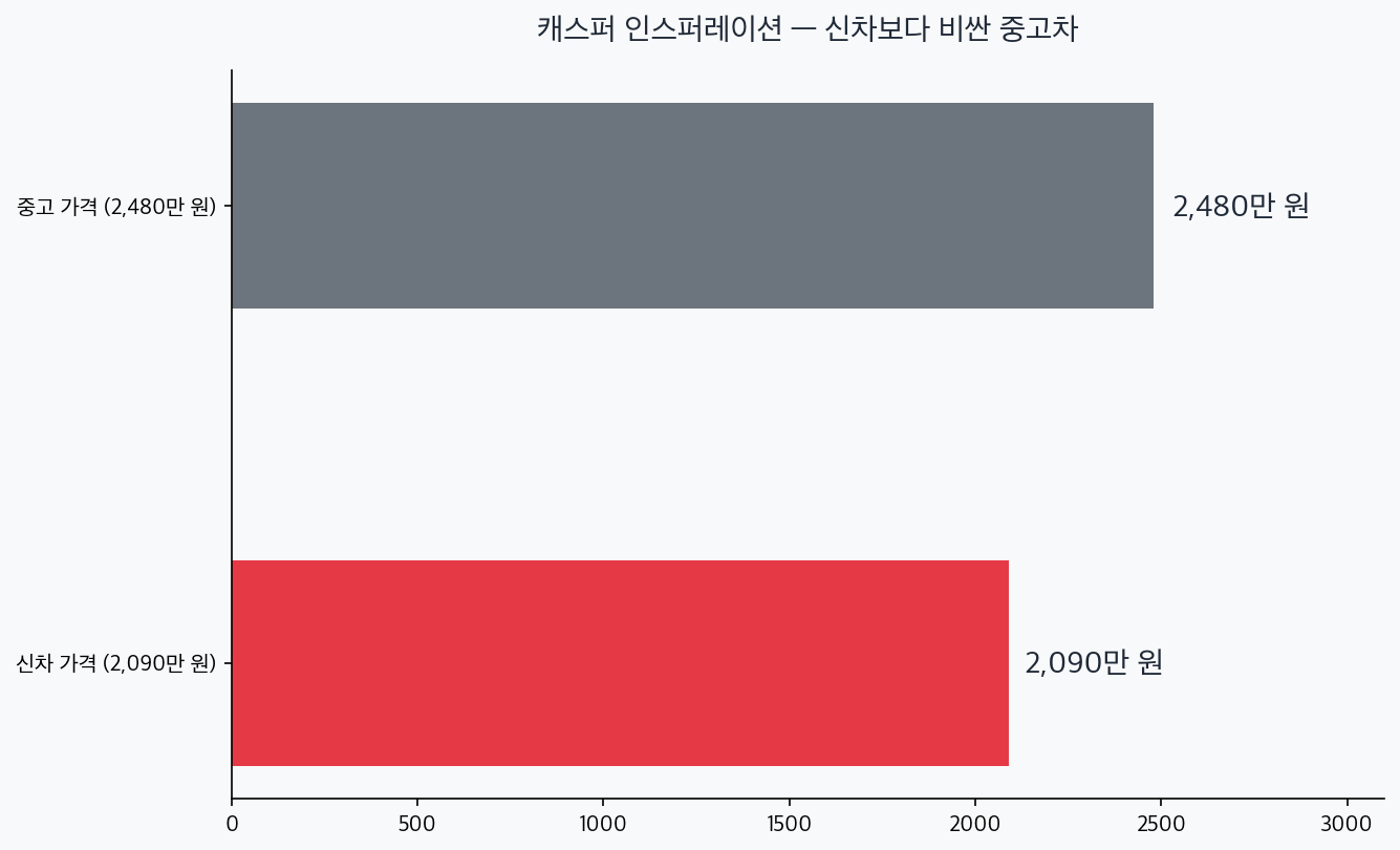 캐스퍼 인스퍼레이션 신차 2090만원과 26km 주행 중고 2480만원 비교 차트
