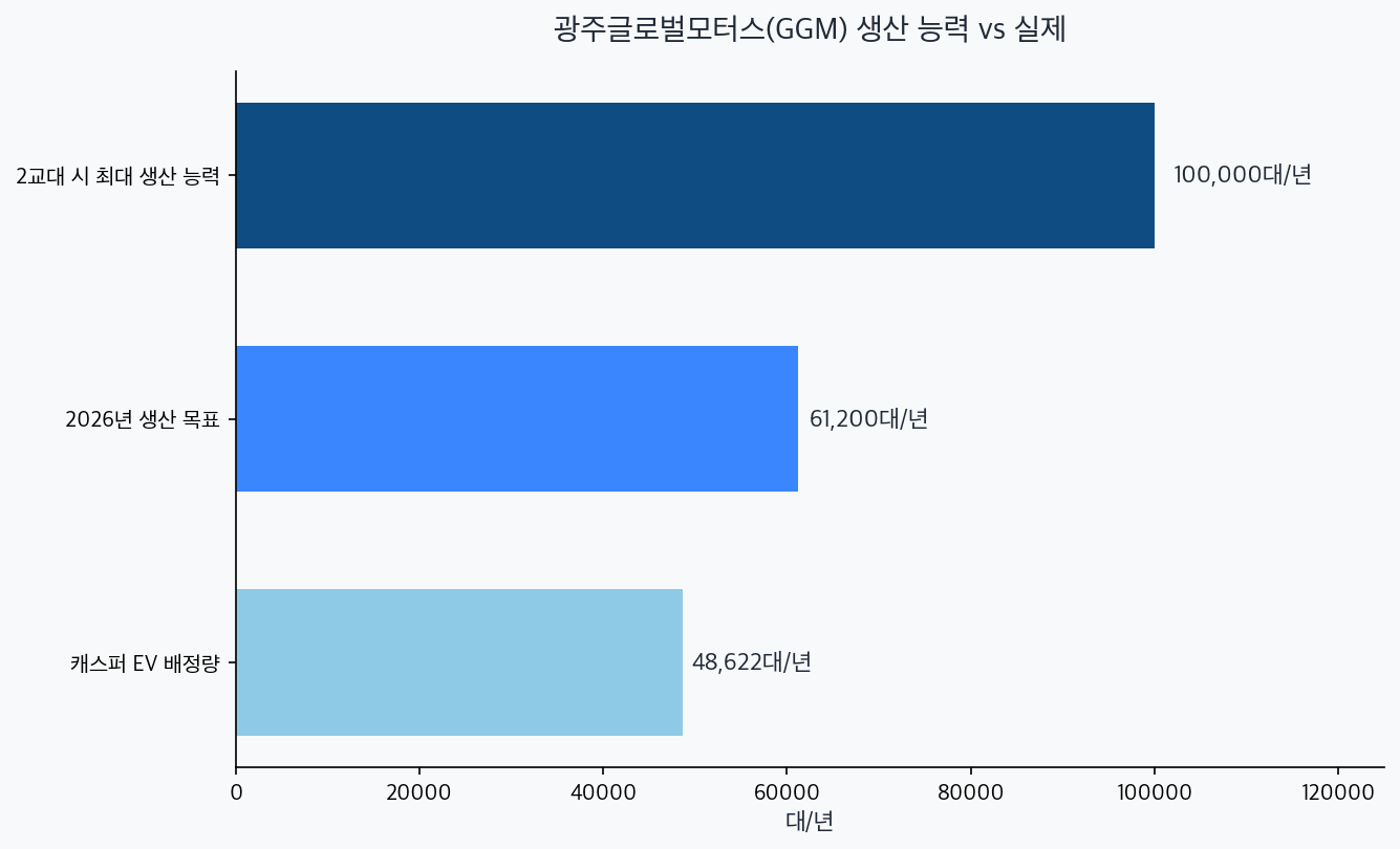 GGM 최대 생산 능력 10만 대, 2026 목표 6.1만 대, 캐스퍼 EV 배정 4.86만 대 비교 차트