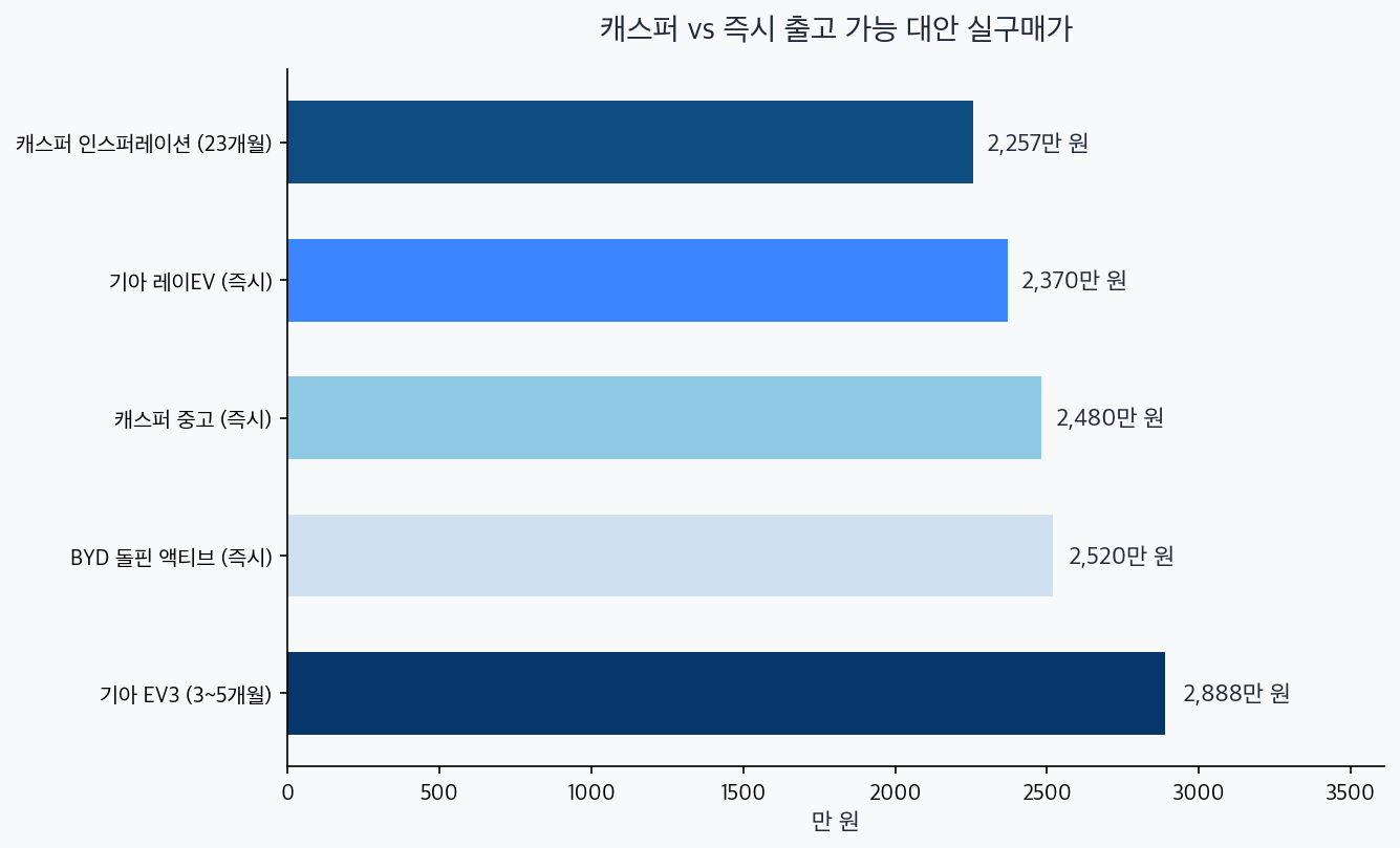 캐스퍼와 대안 차량 실구매가 비교 — 캐스퍼 2257, 레이EV 2370, 캐스퍼 중고 2480, 돌핀 2520, EV3 2888