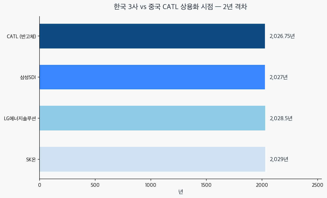 한국 3사와 중국 CATL의 전고체 배터리 상용화 시점 차트