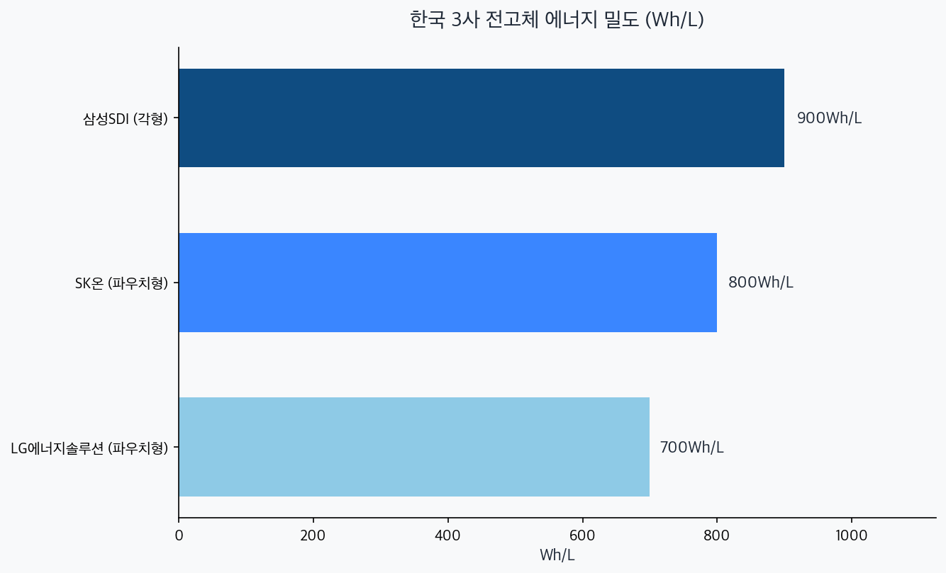 삼성SDI 900, SK온 800, LG엔솔 700 Wh/L 에너지 밀도 비교 차트