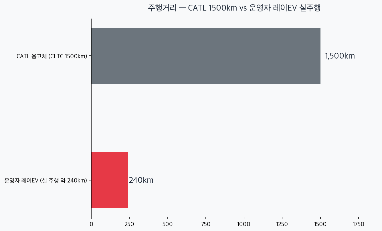 운영자 레이EV 실주행 240km와 CATL 응고체 1500km 주행거리 비교 차트