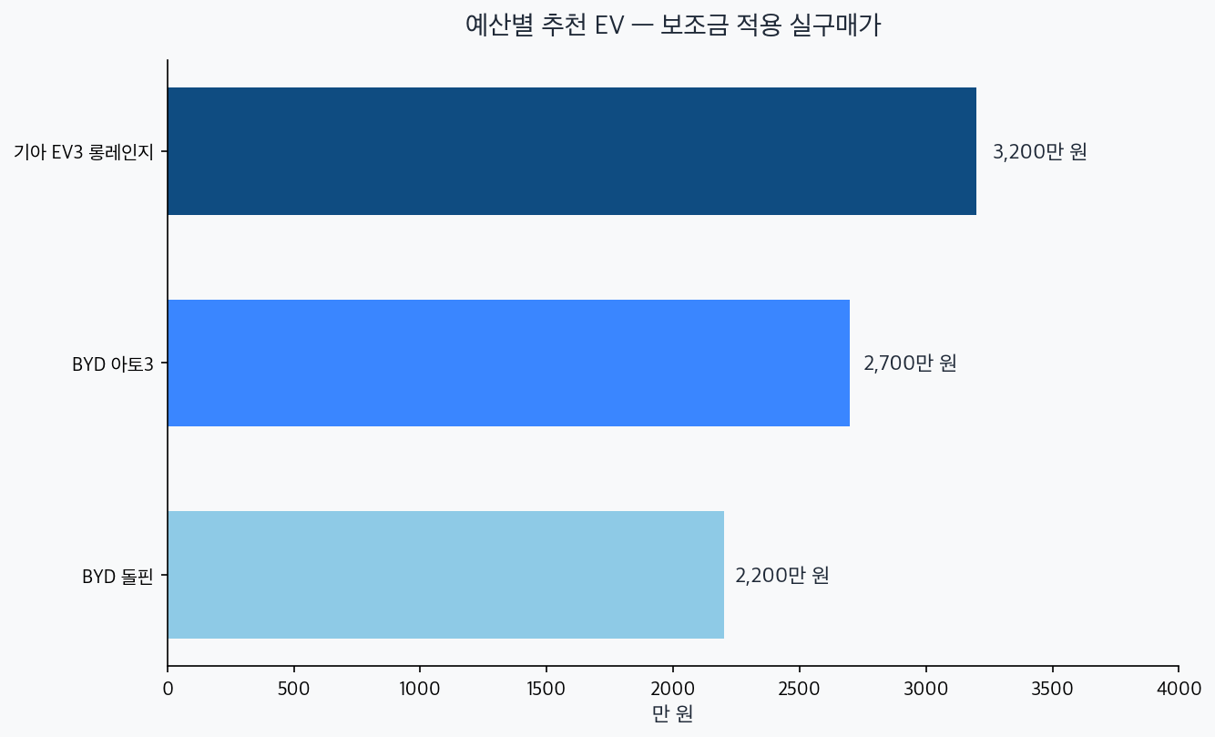 예산별 EV 추천 차트 — 돌핀 2200, 아토3 2700, EV3 3200만원