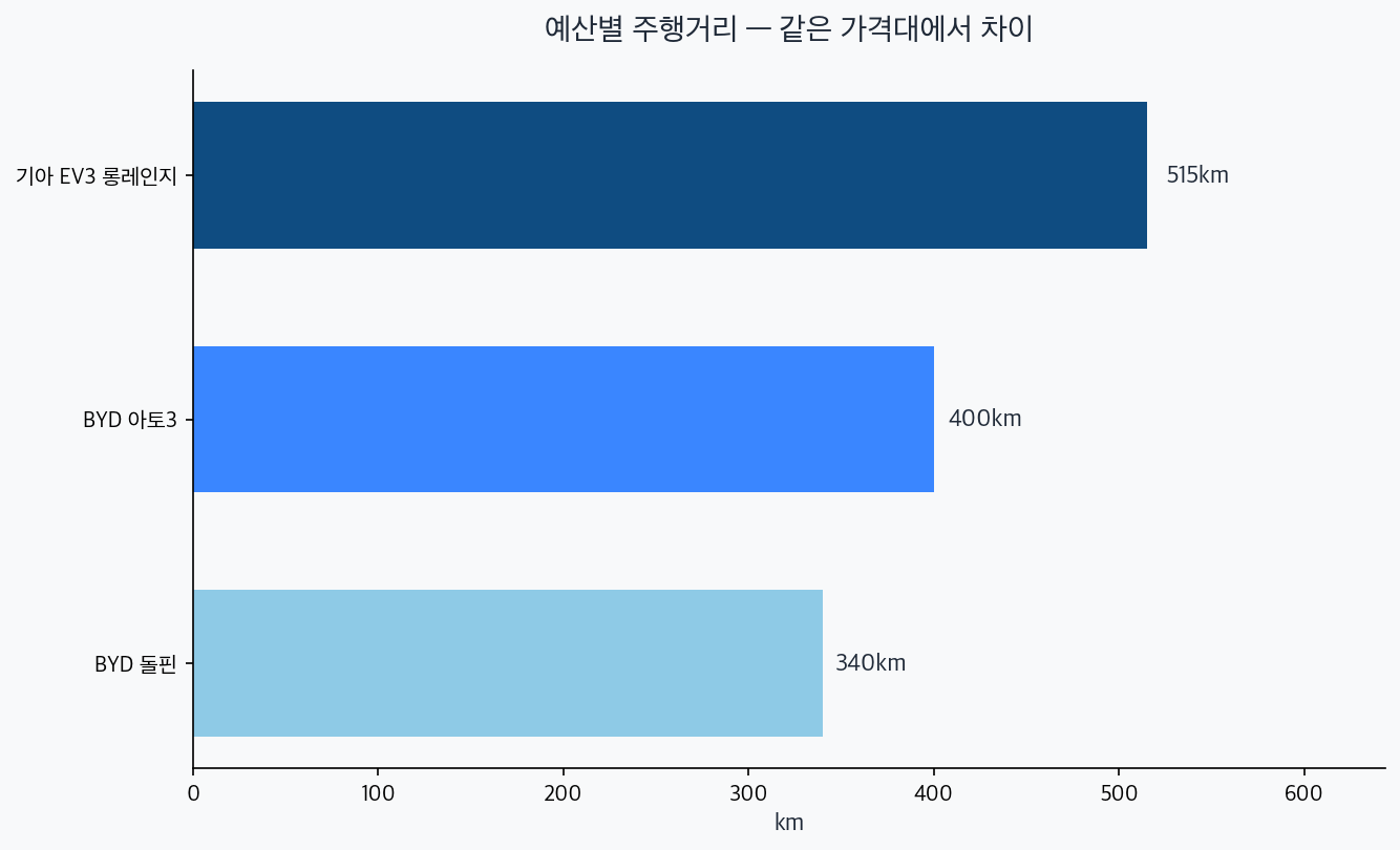 예산별 EV 주행거리 차트 — EV3 515, 아토3 400, 돌핀 340km