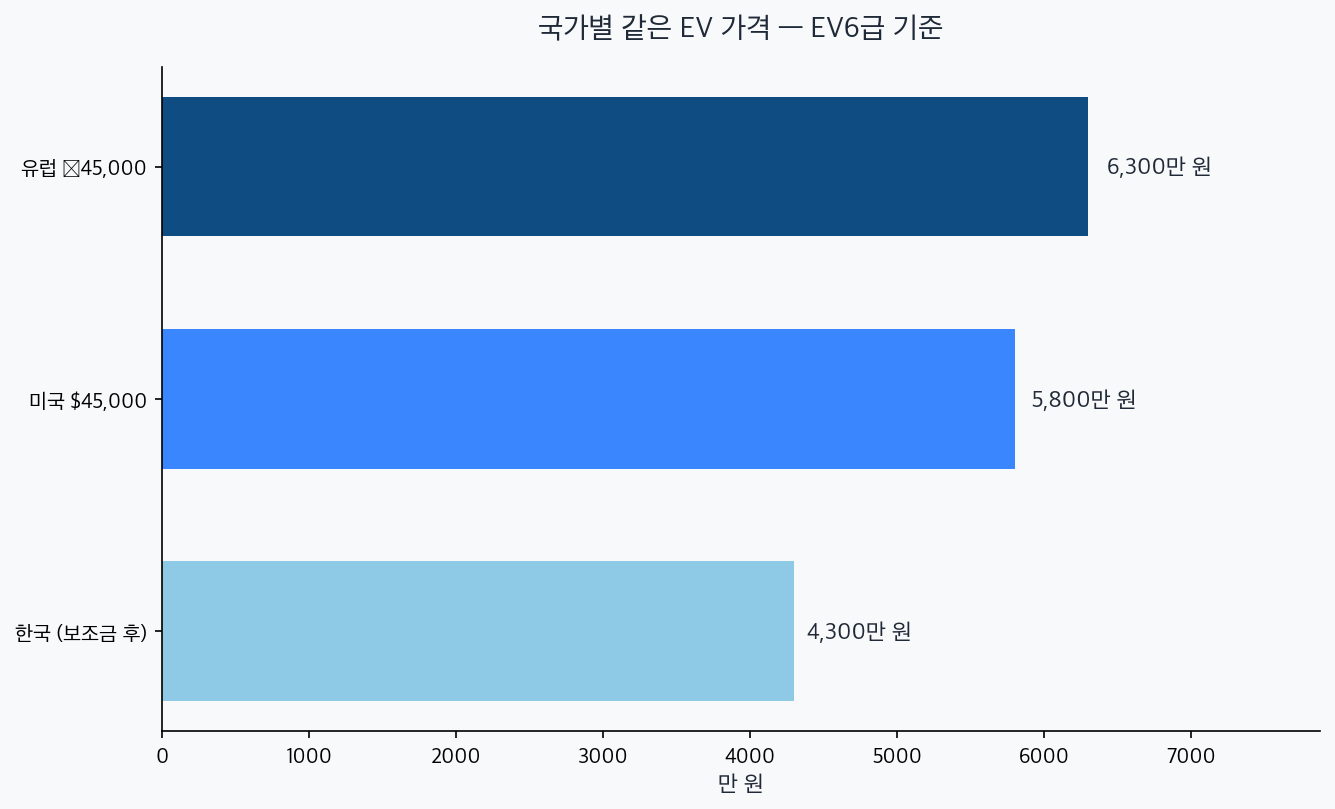 국가별 EV6급 가격 차트 — 한국 4300만원, 미국 5800, 유럽 6300