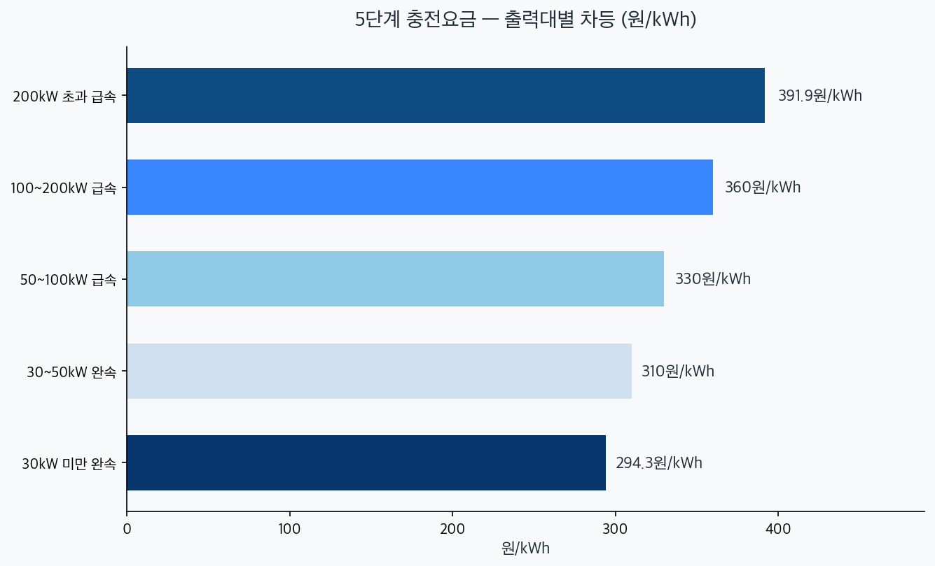 5단계 충전요금 가로 막대 차트 — 200kW 초과 391.9원에서 30kW 미만 294.3원까지