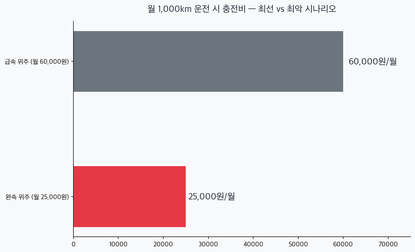 완속 위주 월 25000원과 급속 위주 월 60000원 충전비 비교 차트