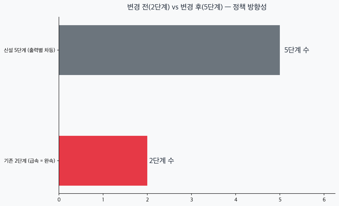 충전요금 체계가 2단계에서 5단계로 세분화된 비교 차트