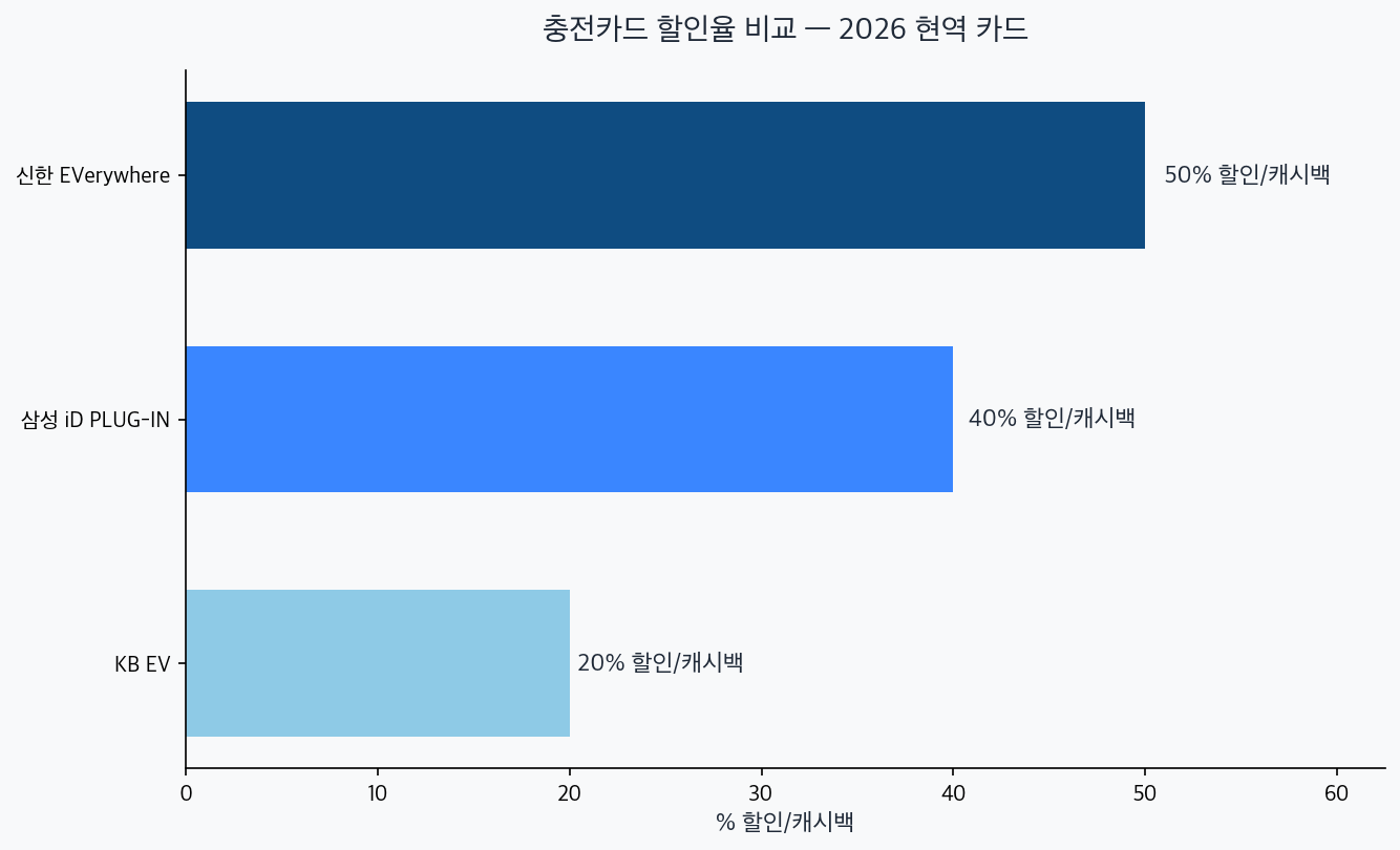 신한 EVerywhere 50%, 삼성 iD PLUG-IN 40%, KB EV 20% 할인율 비교 차트