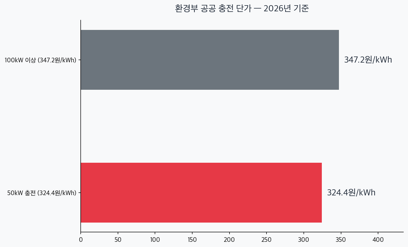 공공 충전 단가 50kW 324.4원과 100kW 347.2원 비교 차트