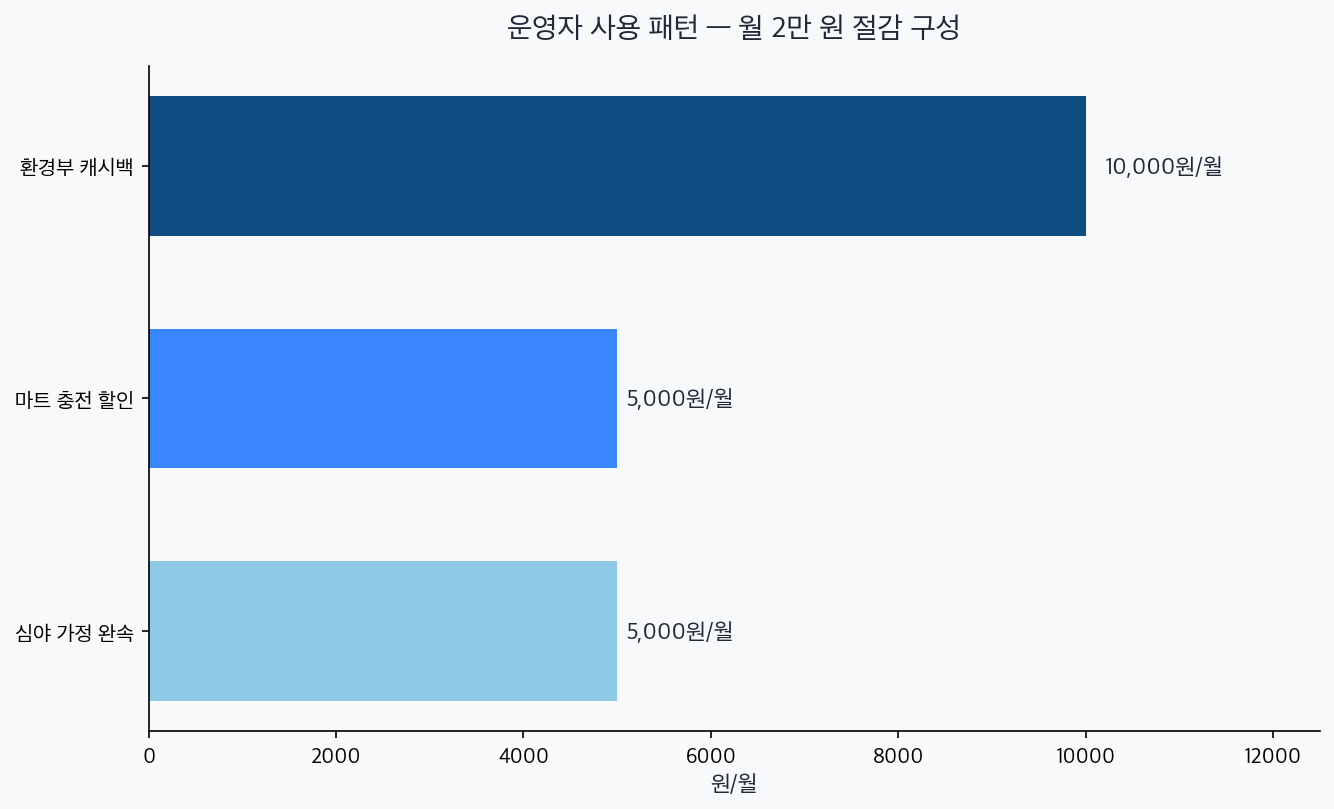 환경부 캐시백 10000, 마트 5000, 심야 5000원 절감 구성 차트