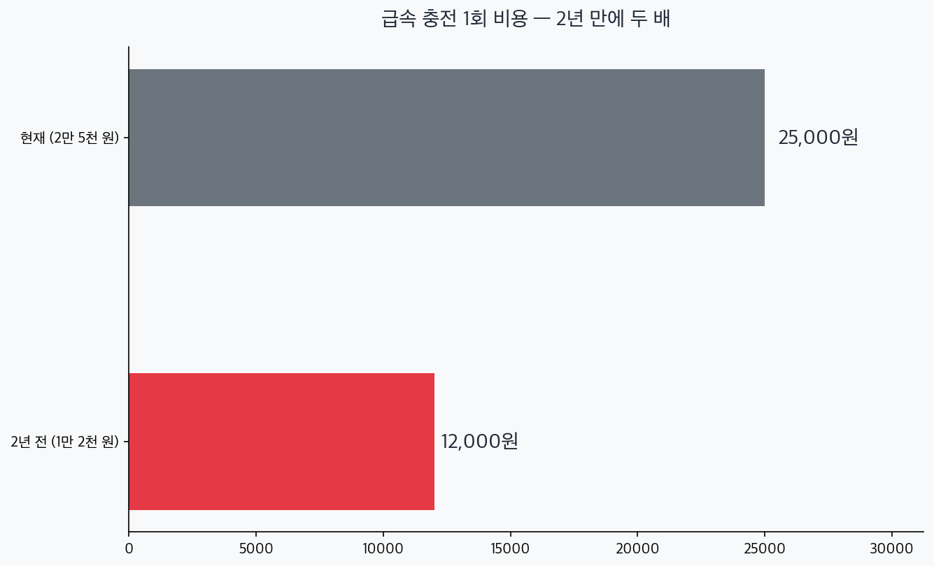 급속 충전 1회 비용 12000원에서 25000원으로 두 배 증가 차트