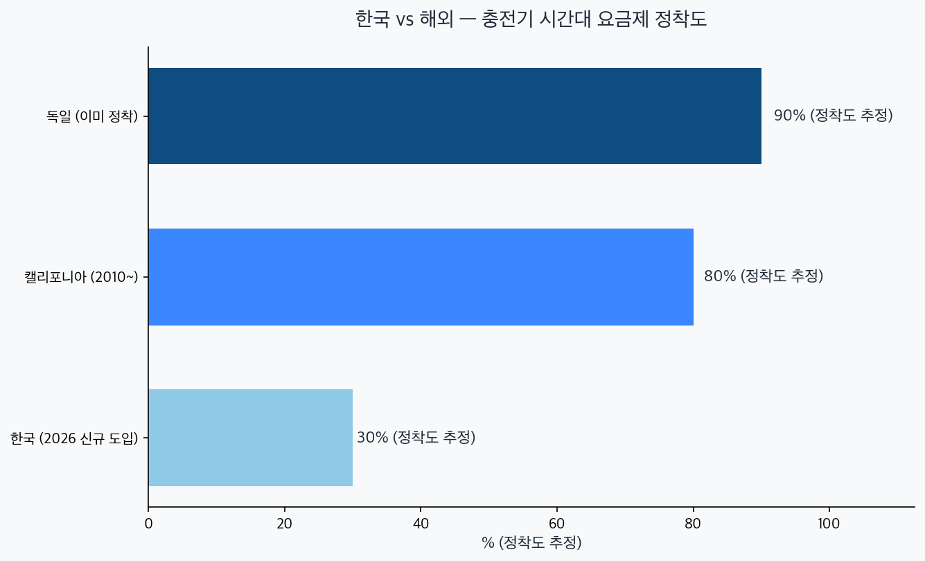 충전기 시간대 요금제 정착도 차트 — 독일 90%, 캘리포니아 80%, 한국 30%