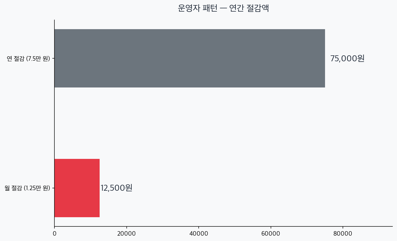 월 절감 12500원과 연 절감 75000원 비교 차트