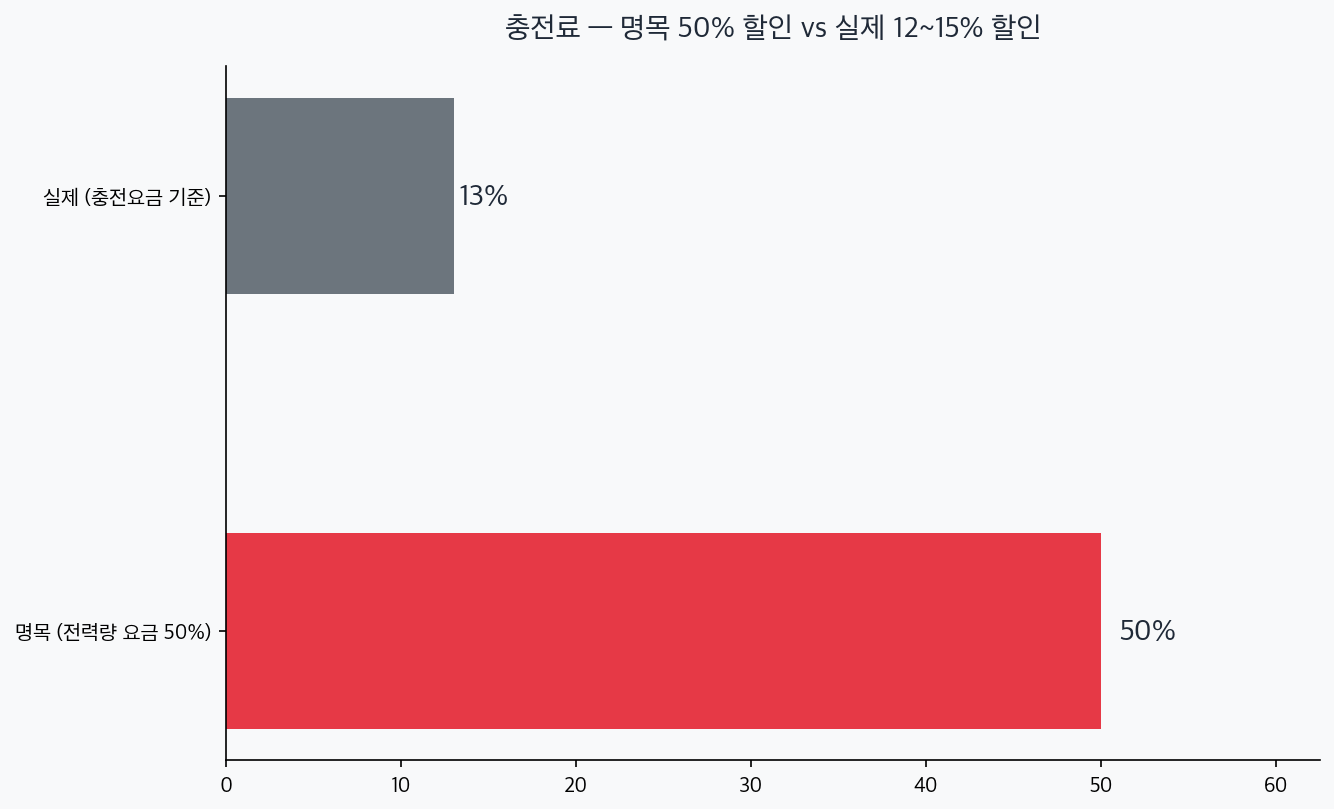 명목 50%와 실제 13% 할인율 비교 차트
