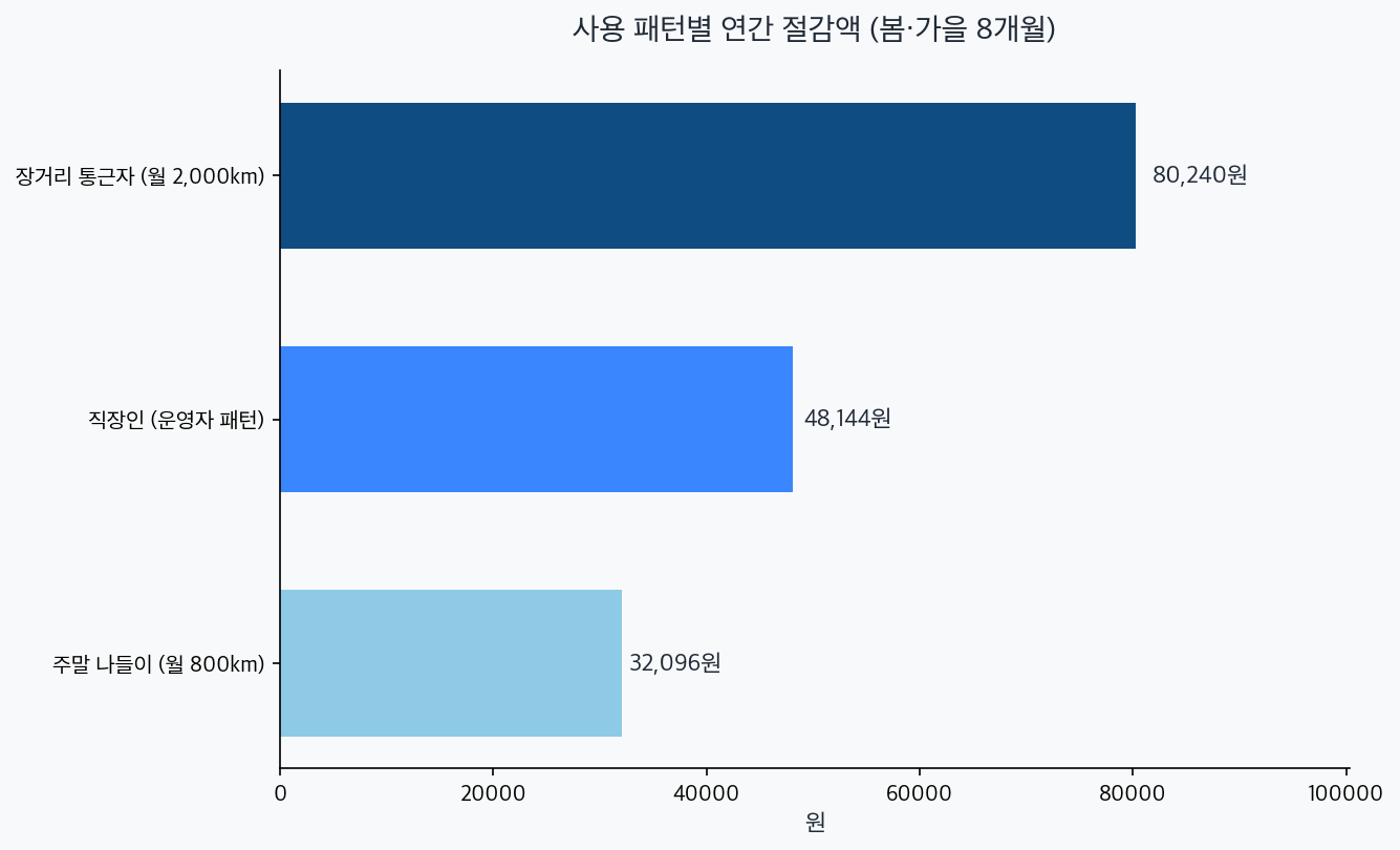사용 패턴별 연간 절감액 차트 — 장거리 통근 80240원, 직장인 48144원, 주말 32096원