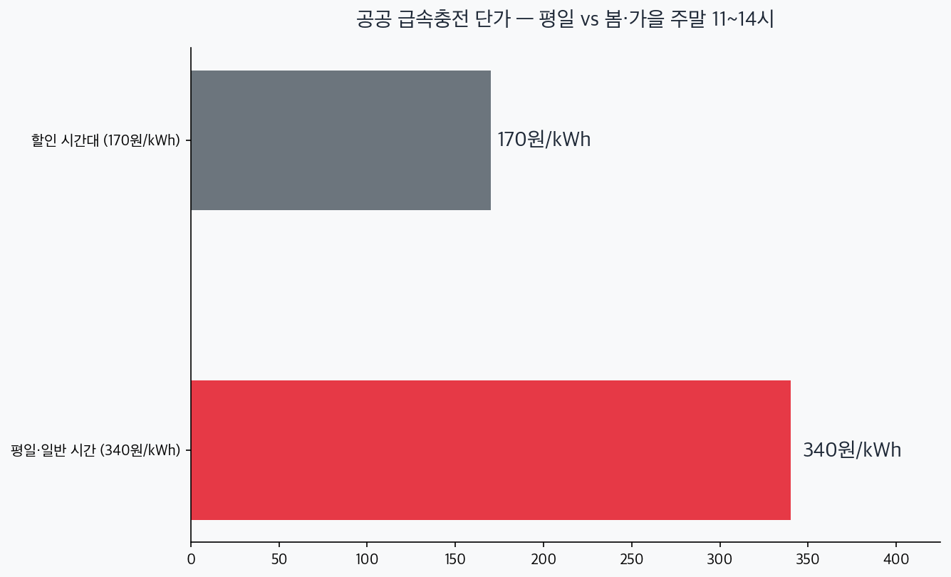 평일 340원과 할인 시간대 170원 충전 단가 비교 차트