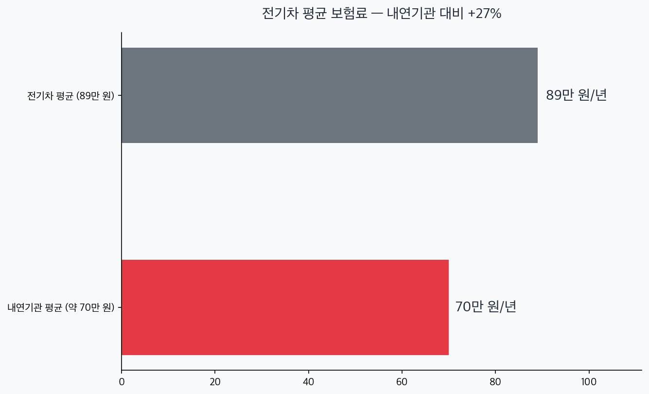 내연기관 70만원과 전기차 89만원 평균 보험료 비교 차트