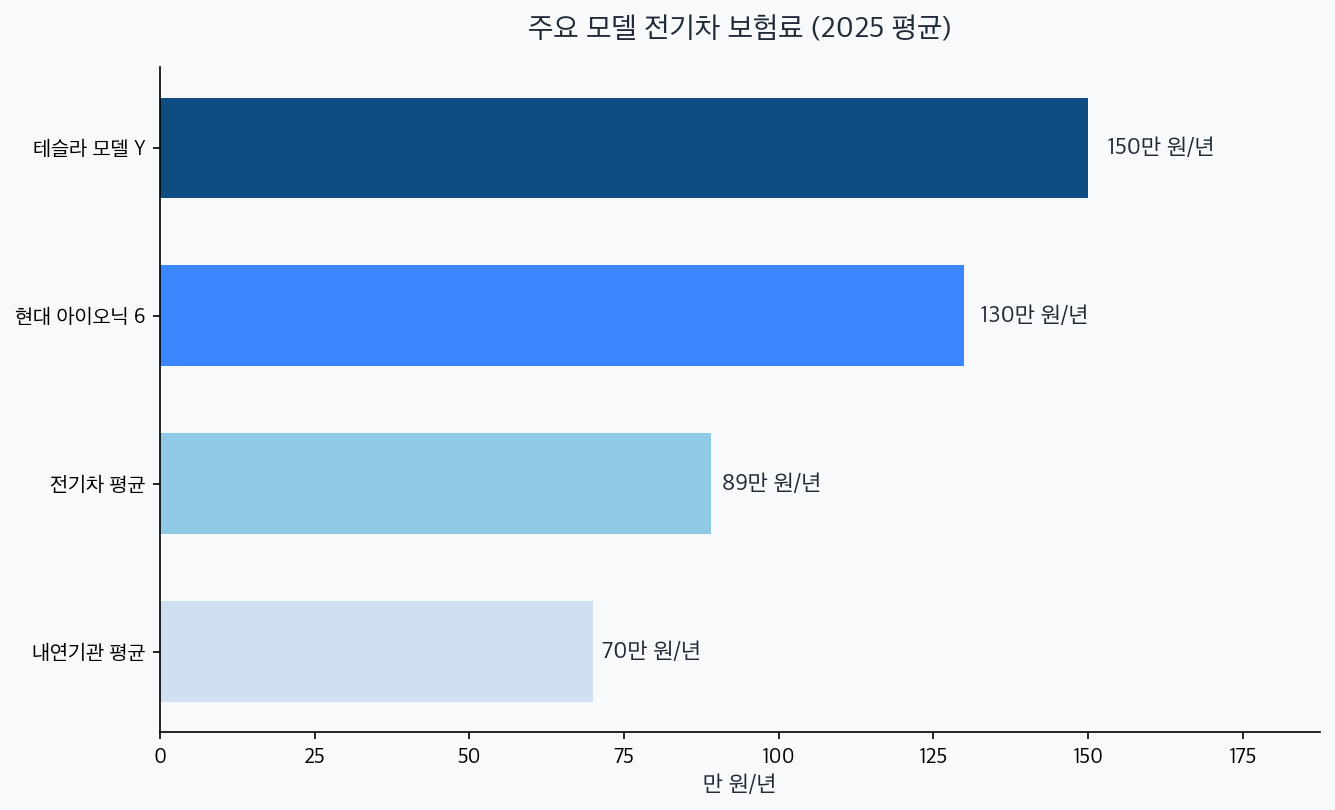 차종별 보험료 차트 — 테슬라 모델Y 150, 아이오닉6 130, EV 평균 89, 내연 70