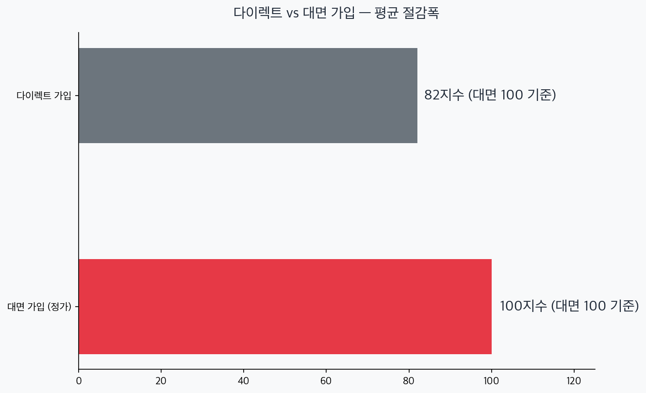 대면 가입 100과 다이렉트 가입 82 보험료 지수 비교 차트